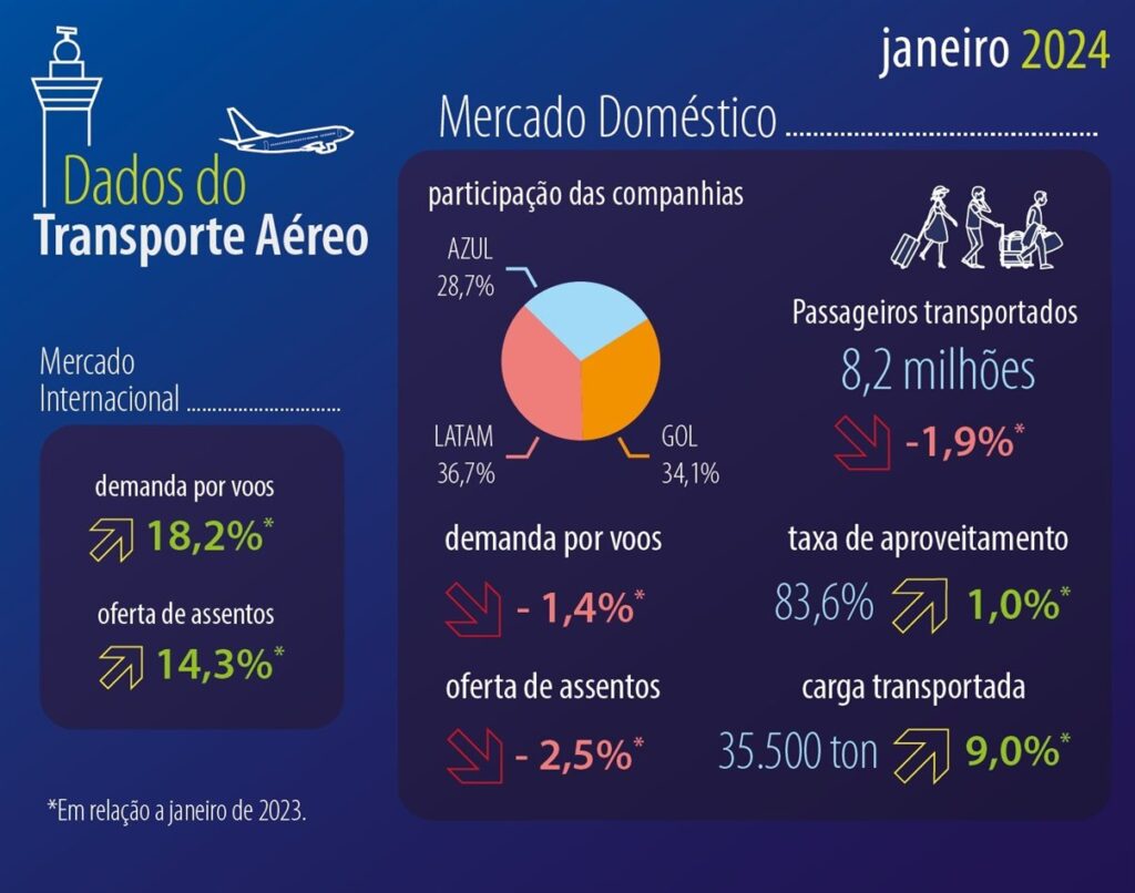 default Mais de 8 milhões de passageiros foram transportados por voos domésticos em janeiro