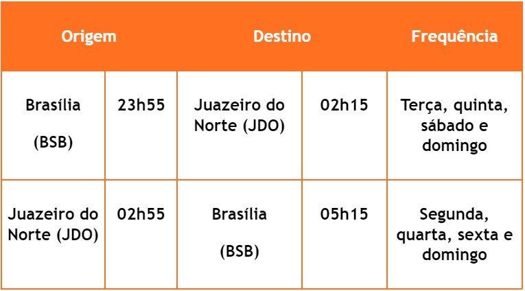 Gol anuncia quatro voos semanais entre Brasília e Juazeiro do Norte a partir de 12 de fevereiro 3 unnamed 1 2 Gol anuncia quatro voos semanais entre Brasília e Juazeiro do Norte a partir de 12 de fevereiro