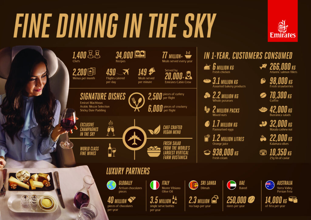 Emirates serve mais de 77 milhões de refeições em 2023; veja mais curiosidades sobre A&B 1 unnamed 15 Emirates serve mais de 77 milhões de refeições em 2023; veja mais curiosidades sobre A&B