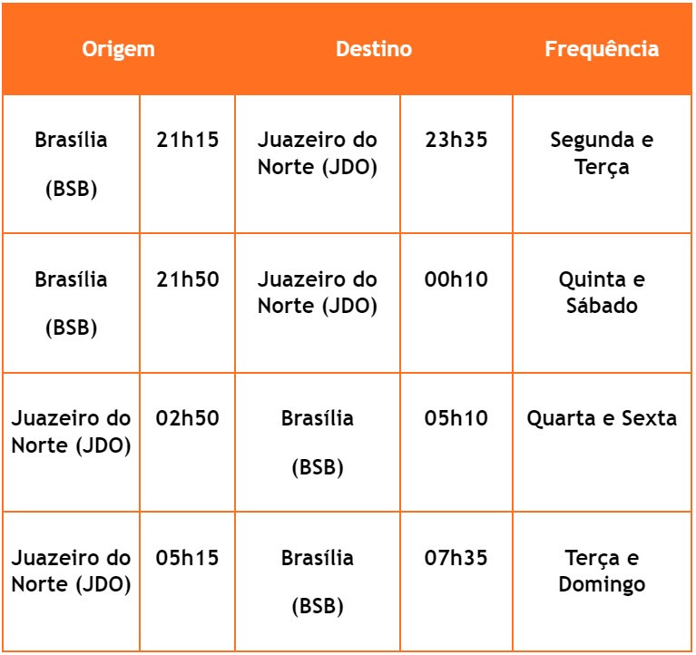 unnamed 2 Gol anuncia quatro voos semanais entre Brasília e Juazeiro do Norte a partir de 12 de fevereiro