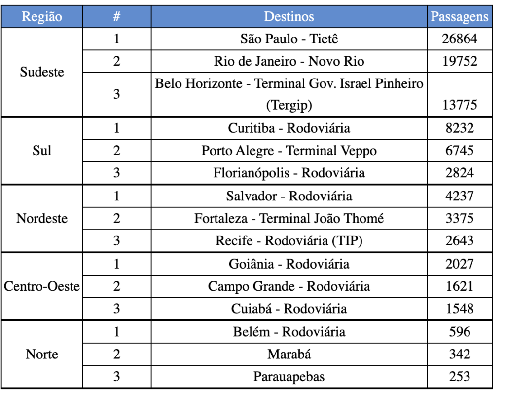 unnamed 6 Carnaval: pesquisa revela as cidades de cada região mais procuradas para viagens rodoviárias