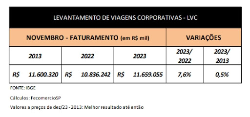 Setor de viagens corporativas fatura R$ 11,7 bilhões e cresce 7,6% em novembro Setor de viagens corporativas fatura R$ 11,7 bilhões e cresce 7,6% em novembro