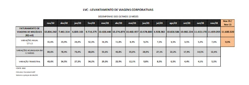 Setor de viagens corporativas fatura R$ 11,7 bilhões e cresce 7,6% em novembro Setor de viagens corporativas fatura R$ 11,7 bilhões e cresce 7,6% em novembro