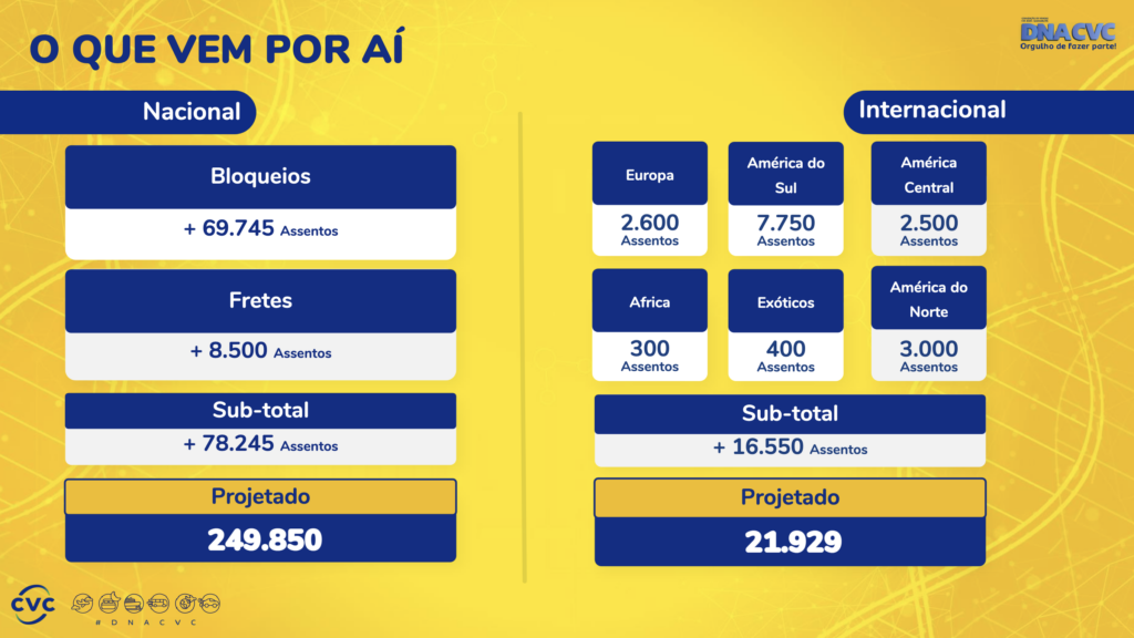 CVC terá mais de 270 mil assentos entre bloqueios e fretamentos em 2024; nacional cresce 230%