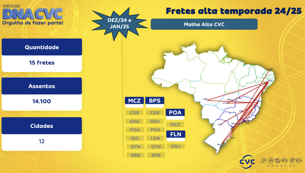 CVC terá mais de 270 mil assentos entre bloqueios e fretamentos em 2024; nacional cresce 230%