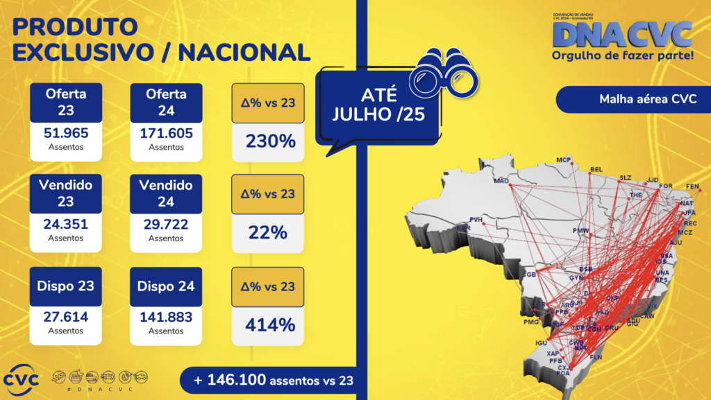 CVC terá mais de 270 mil assentos entre bloqueios e fretamentos em 2024; nacional cresce 230%