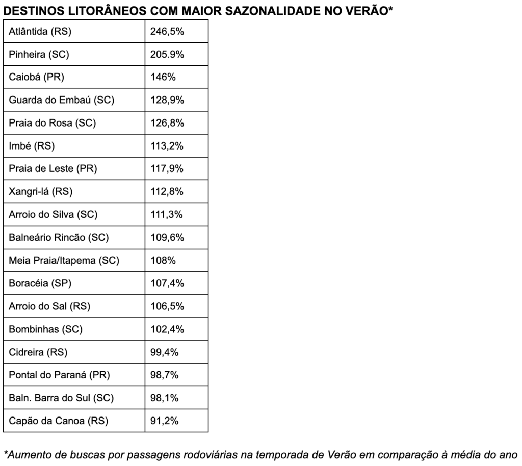 Screenshot 2024 03 08 at 16.21.49 Pesquisa revela os destinos rodoviários mais sazonais do Brasil durante o verão