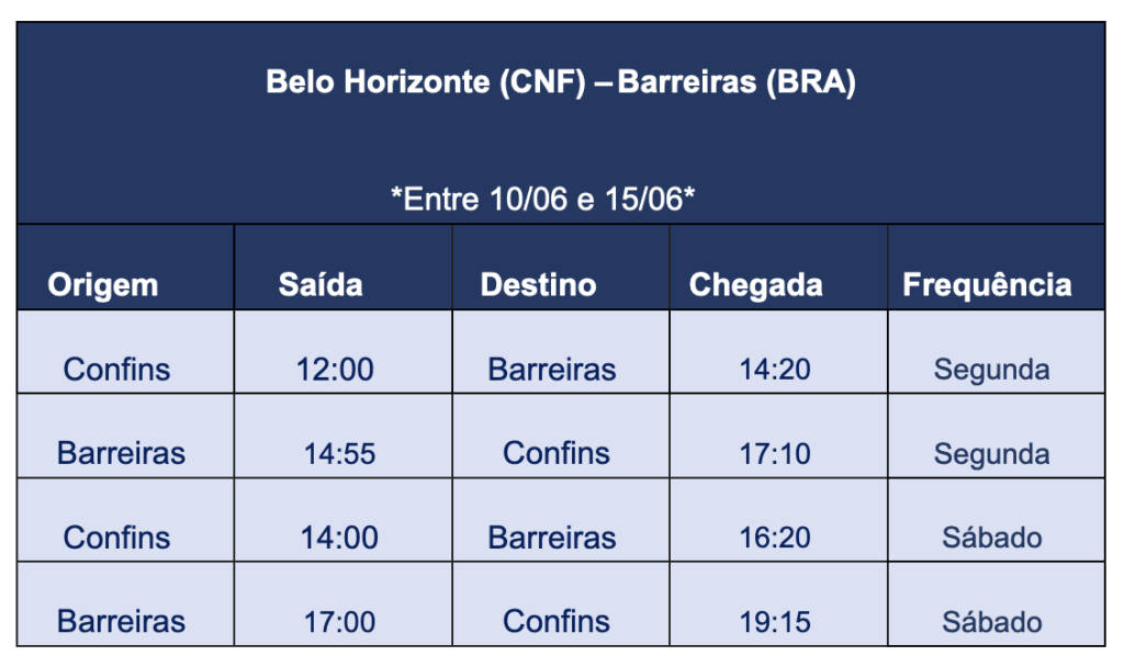 Bahia Farm Show: Azul terá voos extras para feira de agronegócio em Magalhães (BA)