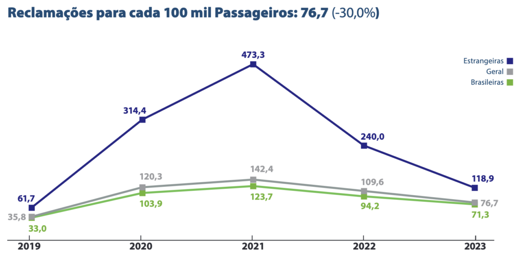 Screenshot 2024 03 16 at 10.36.10 Companhias aéreas crescem em satisfação e recebem menos reclamações em 2023, diz Anac