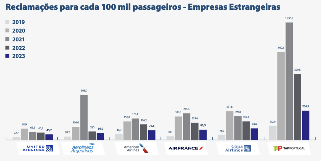 Screenshot 2024 03 16 at 10.36.34 Companhias aéreas crescem em satisfação e recebem menos reclamações em 2023, diz Anac