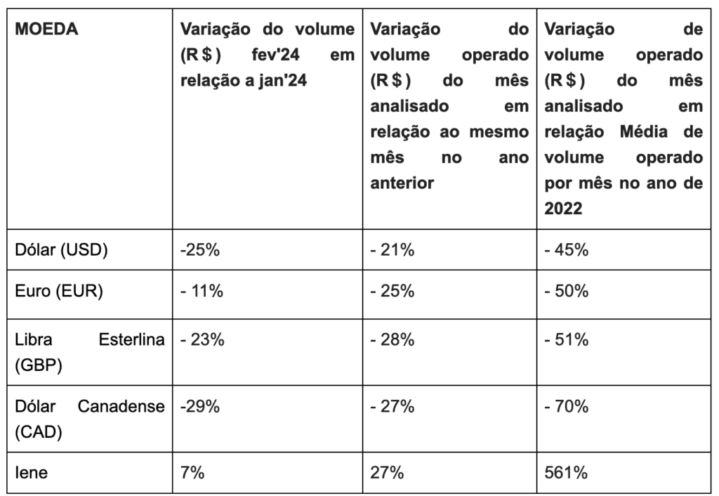 Em alta no Brasil, moeda japonesa tem alta de 561% no volume de transações em fevereiro Em alta no Brasil, moeda japonesa tem alta de 561% no volume de transações em fevereiro