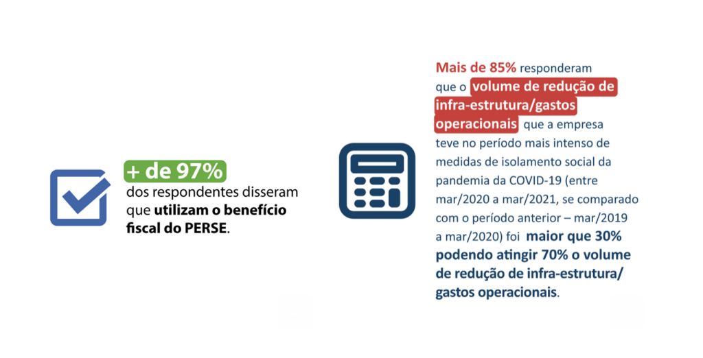 Screenshot 2024 03 25 at 15.05.08 Término prematuro do Perse geraria prejuízo para 70% das empresas, diz pesquisa