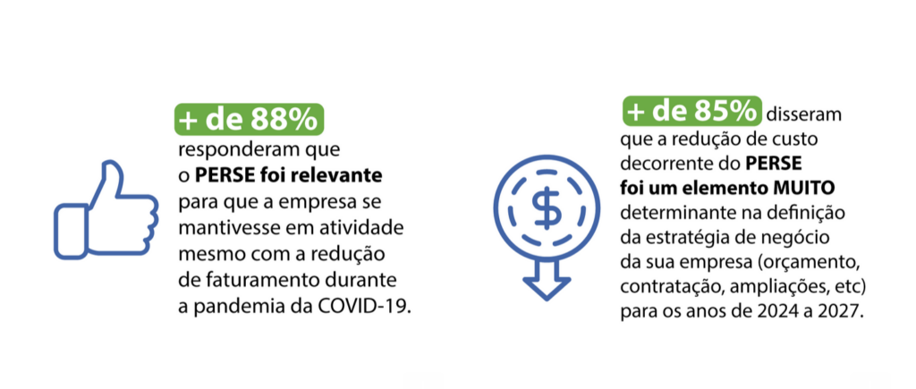 Screenshot 2024 03 25 at 15.05.18 Término prematuro do Perse geraria prejuízo para 70% das empresas, diz pesquisa