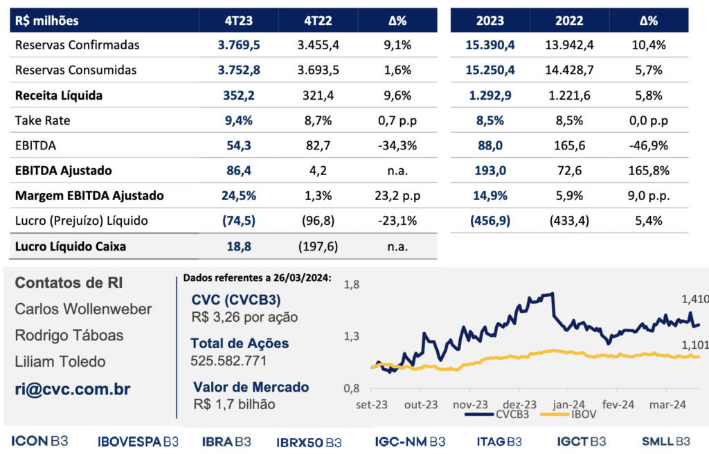 Screenshot 2024 03 26 at 22.18.05 CVC Corp lucra no 4T23 e supera os R$ 15 bilhões em reservas confirmadas em 2023