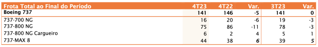 Screenshot 2024 03 28 at 09.41.11 Gol encerra 2023 com frota de 141 aeronaves e mais de 100 pedidos firmes para B737 MAXs