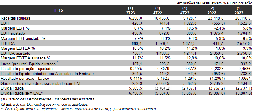 Embraer entrega mais de 180 jatos e fatura mais de R$ 26 bilhões em 2023 2 unnamed 12 Embraer entrega mais de 180 jatos e fatura mais de R$ 26 bilhões em 2023