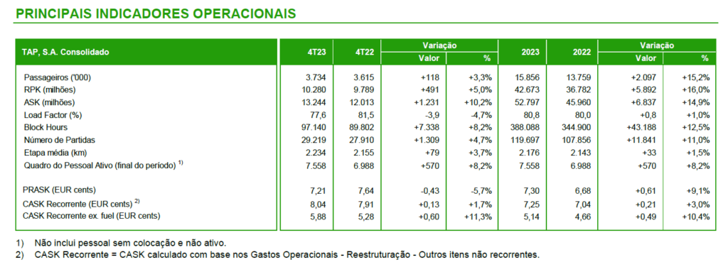 unnamed 21 TAP registra lucro e receita recordes e transporta cerca de 16 milhões de passageiros em 2023