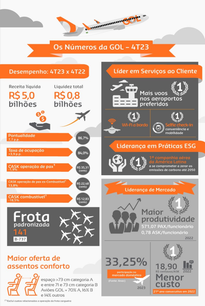 unnamed1 5 Gol registra receita operacional de R$ 5 bilhões e transporta 7,8 milhões de passageiros no 4T23