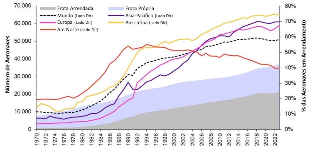 América Latina tem o maior percentual de aeronaves arrendadas de todo o mundo