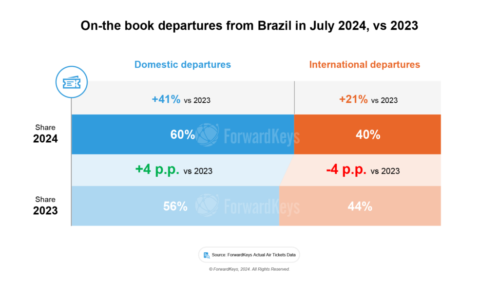20240412 Brazil PR 1 min Pesquisa: cresce o interesse do brasileiro pelo turismo doméstico nas férias de meio do ano