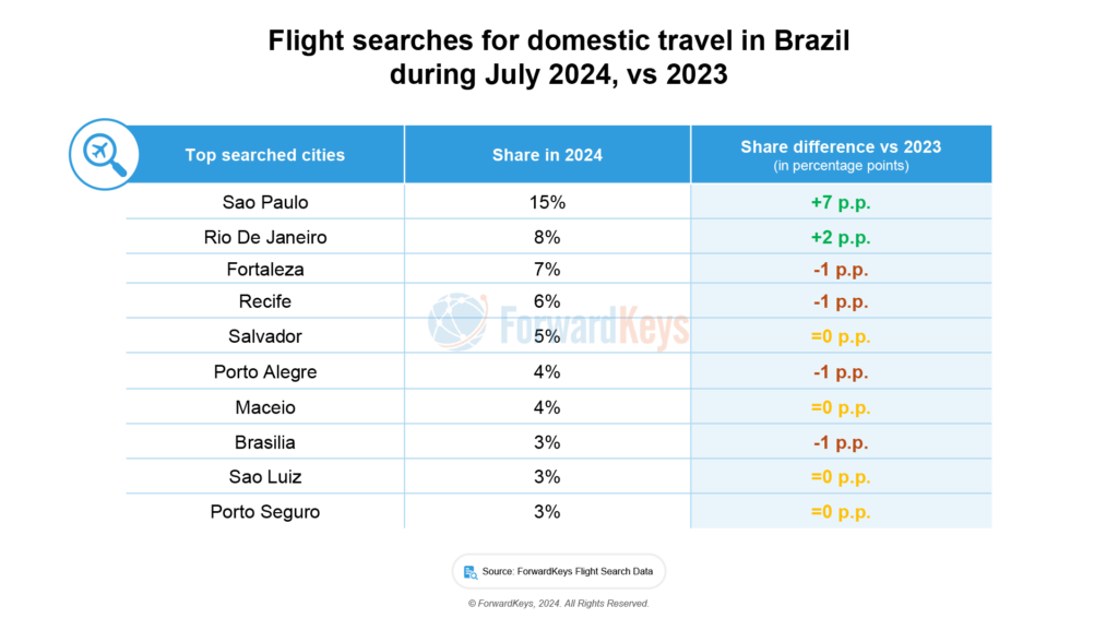 Pesquisa: cresce o interesse do brasileiro pelo turismo doméstico nas férias de meio do ano Pesquisa: cresce o interesse do brasileiro pelo turismo doméstico nas férias de meio do ano