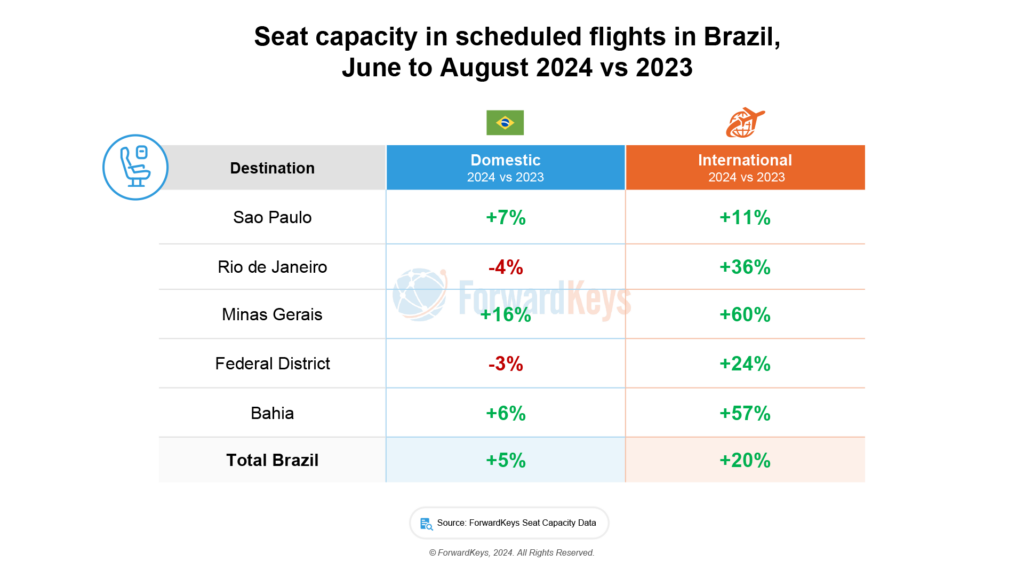 20240412 Brazil PR 3 min Pesquisa: oferta internacional e reservas para voos ao Brasil crescem nas férias de meio de ano