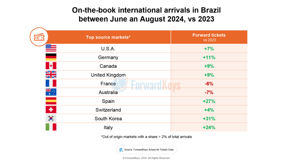 20240412 Brazil PR 4 min Pesquisa: oferta internacional e reservas para voos ao Brasil crescem nas férias de meio de ano