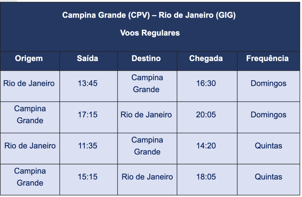 Azul anuncia voos diários entre Rio de Janeiro e Campina Grande Azul anuncia voos diários entre Rio de Janeiro e Campina Grande