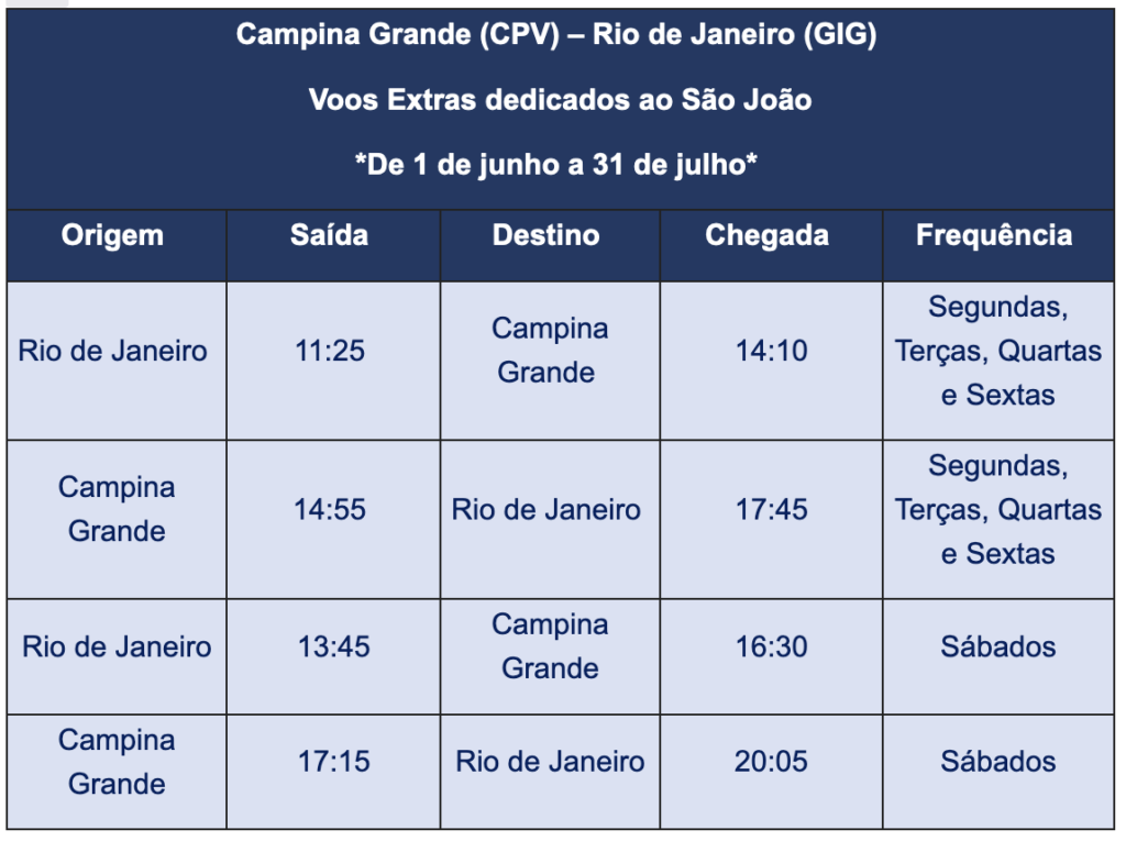 Azul anuncia voos diários entre Rio de Janeiro e Campina Grande Azul anuncia voos diários entre Rio de Janeiro e Campina Grande