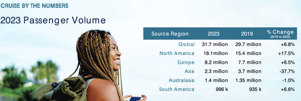 Mais de 31 milhões de turistas realizaram cruzeiros em 2023; Brasil figura no top 10 global