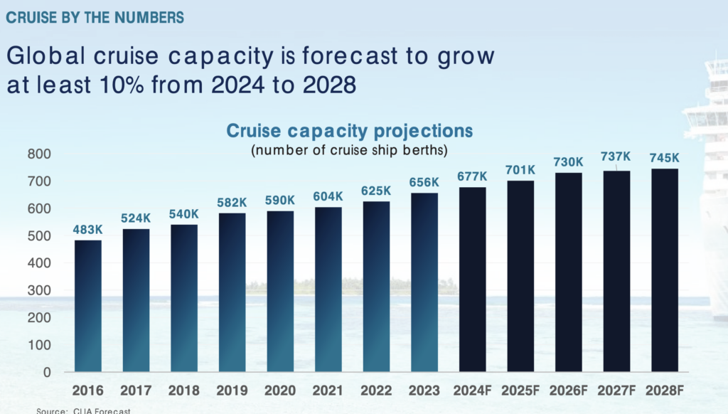 Mais de 31 milhões de turistas realizaram cruzeiros em 2023; Brasil figura no top 10 global