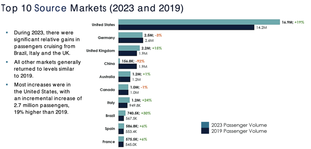Mais de 31 milhões de turistas realizaram cruzeiros em 2023; Brasil figura no top 10 global
