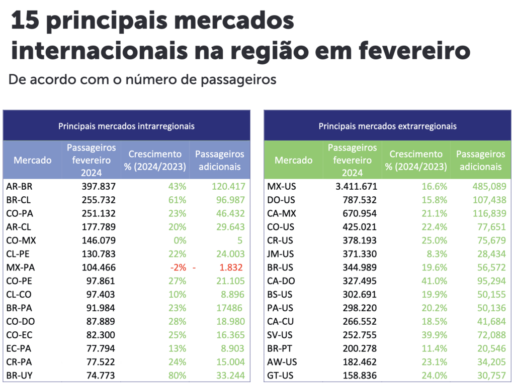 Screenshot 2024 04 12 at 09.32.58 Colômbia, Brasil e México quebram recordes históricos de movimentação de passageiros