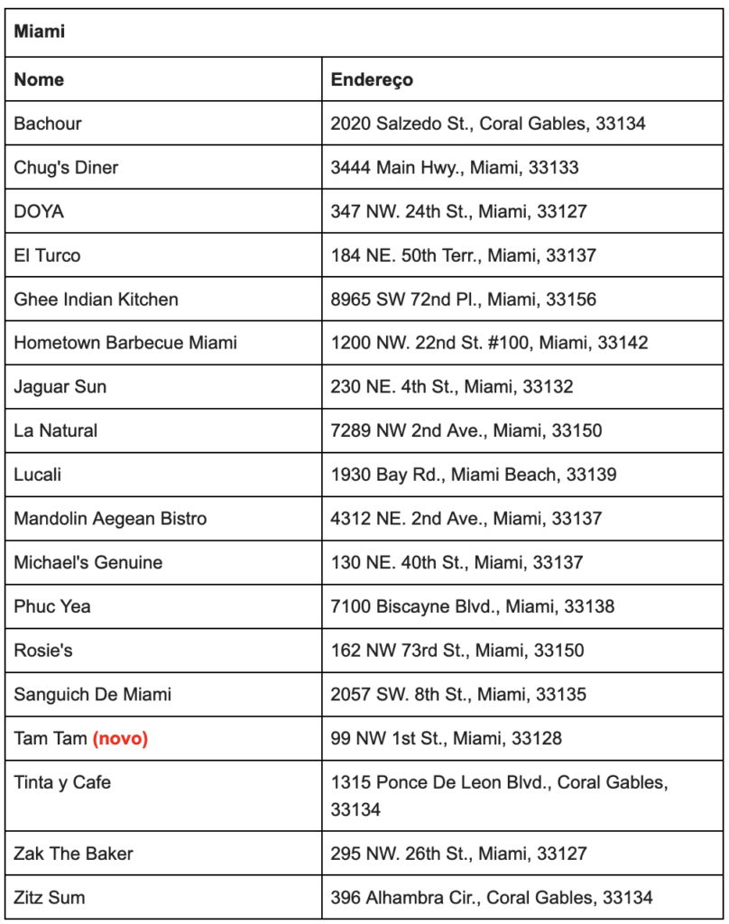 Screenshot 2024 04 20 at 09.24.08 Flórida dá as boas-vindas a 9 novos restaurantes estrelados no Guia Michelin 2024