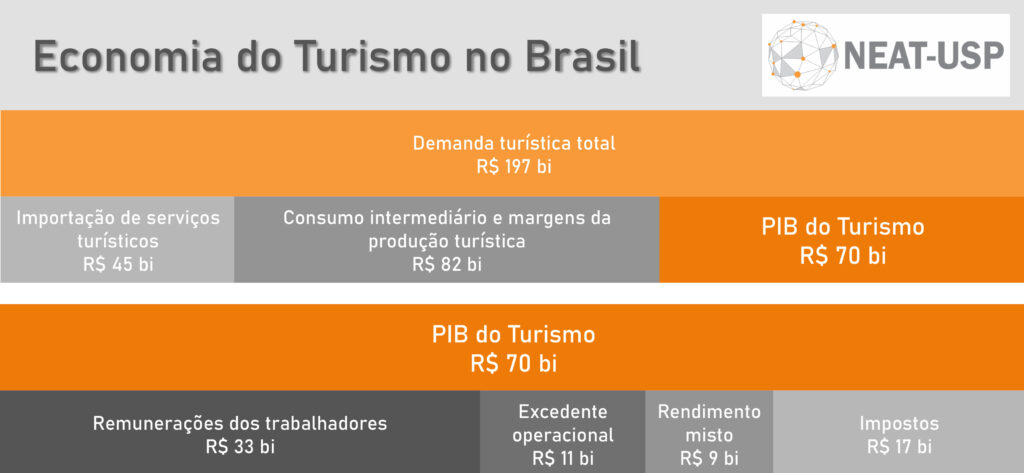 Turismo gera 1% do PIB e responde por 1,5 milhão de empregos no Brasil, diz pesquisa da USP 2 99 Turismo gera 1% do PIB e responde por 1,5 milhão de empregos no Brasil, diz pesquisa da USP