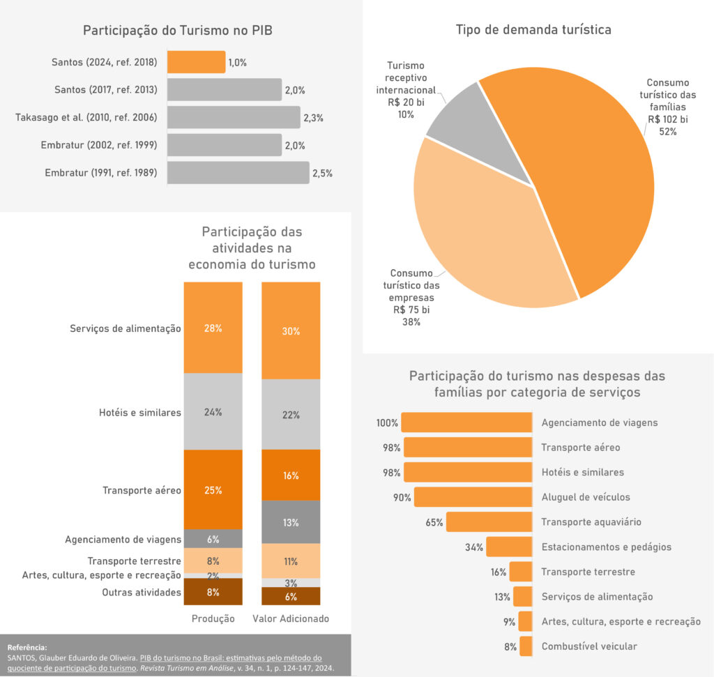 Turismo gera 1% do PIB e responde por 1,5 milhão de empregos no Brasil, diz pesquisa da USP 3 Infografico Economia do turismo no Brasil 2018 Turismo gera 1% do PIB e responde por 1,5 milhão de empregos no Brasil, diz pesquisa da USP