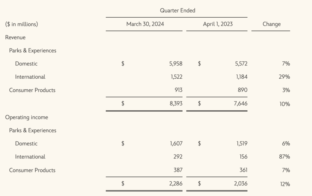 Parques da Disney crescem 10% e faturam US$ 8,3 bilhões no 2º trimestre fiscal de 2024 3 Screenshot 2024 05 08 at 00.43.38 Parques da Disney crescem 10% e faturam US$ 8,3 bilhões no 2º trimestre fiscal de 2024