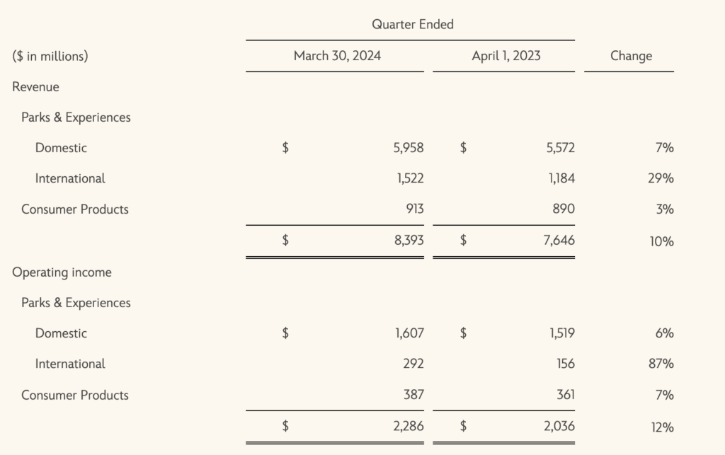 Screenshot 2024 05 08 at 00.43.38 Parques da Disney crescem 10% e faturam US$ 8,3 bilhões no 2º trimestre fiscal de 2024