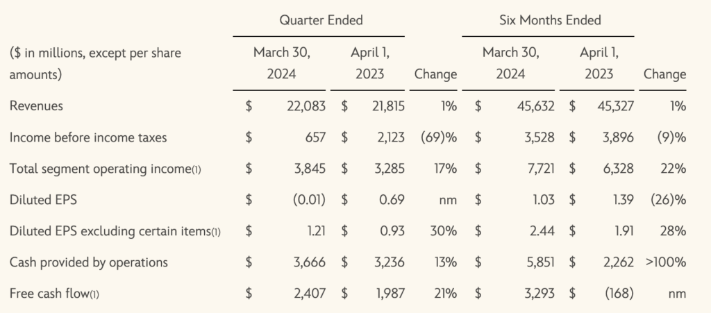 Parques da Disney crescem 10% e faturam US$ 8,3 bilhões no 2º trimestre fiscal de 2024 2 Screenshot 2024 05 08 at 00.44.07 Parques da Disney crescem 10% e faturam US$ 8,3 bilhões no 2º trimestre fiscal de 2024