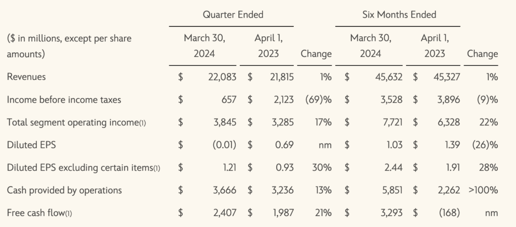 Screenshot 2024 05 08 at 00.44.07 Parques da Disney crescem 10% e faturam US$ 8,3 bilhões no 2º trimestre fiscal de 2024