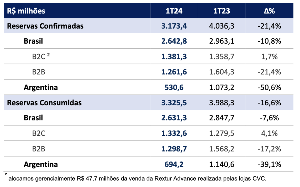 Screenshot 2024 05 09 at 21.43.34 Com alta no B2C, reservas confirmadas da CVC chegam a R$ 3,1 bilhões no 1T24