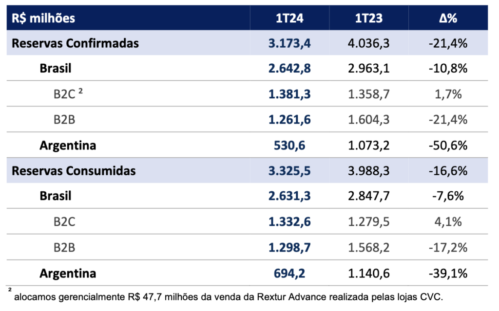 Com alta no B2C, reservas confirmadas da CVC chegam a R$ 3,1 bilhões no 1T24 2 Screenshot 2024 05 09 at 21.43.34 Com alta no B2C, reservas confirmadas da CVC chegam a R$ 3,1 bilhões no 1T24