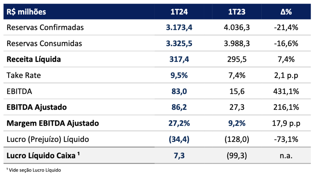 Screenshot 2024 05 09 at 21.47.28 CVC Corp cresce 16% em receita e reduz prejuízo líquido em 73% no 1T24