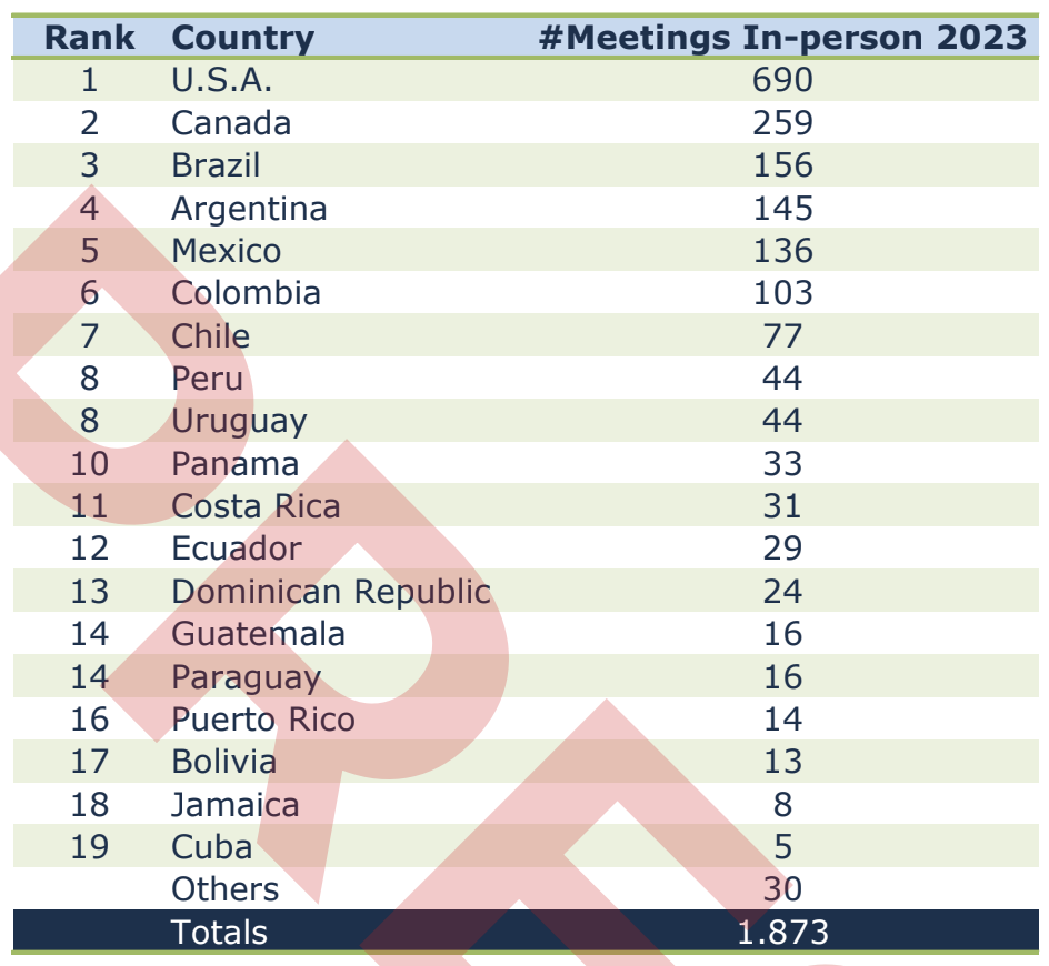 Brasil lidera ranking internacional da ICCA 2023 na América do Sul e chega ao Top 20 global 2 Screenshot 2024 05 13 at 09.32.50 Brasil lidera ranking internacional da ICCA 2023 na América do Sul e chega ao Top 20 global