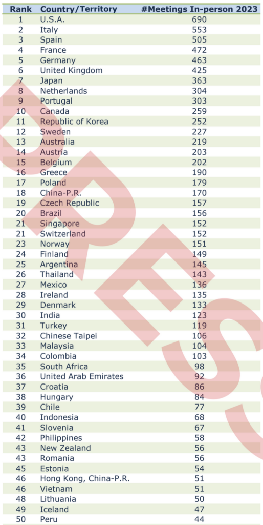 Screenshot 2024 05 13 at 09.33.22 Brasil lidera ranking internacional da ICCA 2023 na América do Sul e chega ao Top 20 global