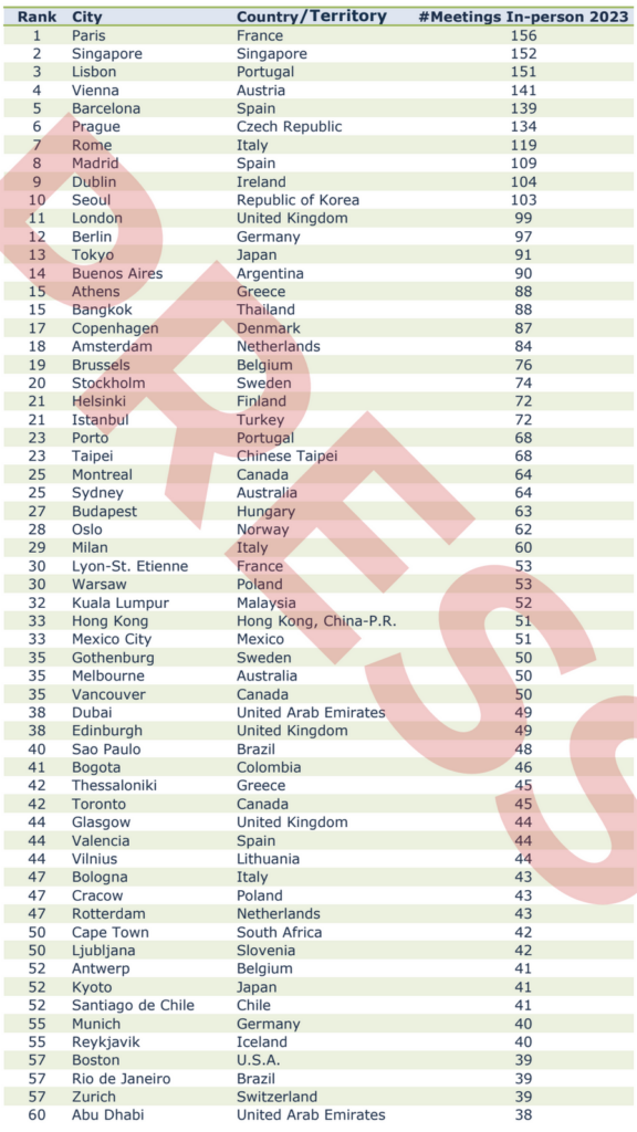 Screenshot 2024 05 13 at 09.58.22 São Paulo e Rio são as cidades brasileiras mais bem colocadas no ranking da ICCA em 2023