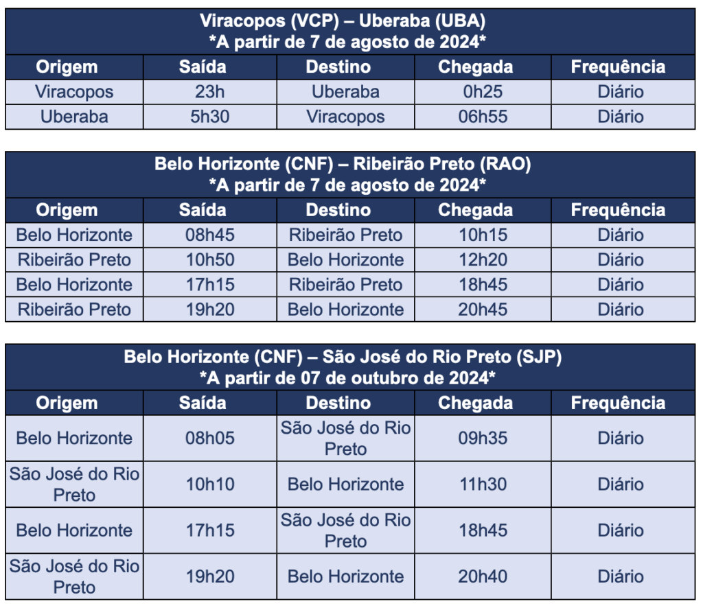 Azul anuncia voos para Uberaba (MG), Ribeirão Preto e São José do Rio Preto (SP) Azul anuncia voos para Uberaba (MG), Ribeirão Preto e São José do Rio Preto (SP)