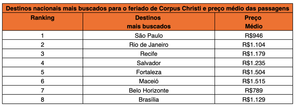 São Paulo e Rio lideram procura por viagens no feriadão de Corpus Christi