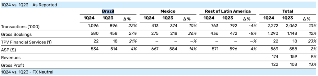 Decolar cresce 27% em reservas e soma R$ 5,6 bilhões em transações no Brasil durante o 1T24 3 Screenshot 2024 05 16 at 19.15.08 Decolar cresce 27% em reservas e soma R$ 5,6 bilhões em transações no Brasil durante o 1T24