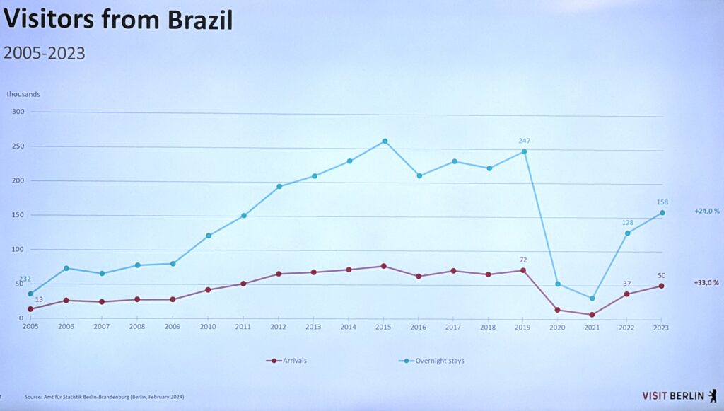 Berlim recupera 80% dos turistas brasileiros em 2023 e chega a 33 mil pernoites no 1T24 3 Visitantes brasileiros em Berlim Berlim recupera 80% dos turistas brasileiros em 2023 e chega a 33 mil pernoites no 1T24